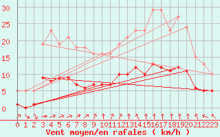 Courbe de la force du vent pour Chailles (41)