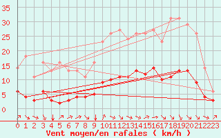 Courbe de la force du vent pour Millau (12)