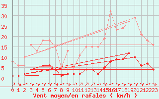 Courbe de la force du vent pour La Baeza (Esp)