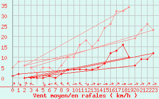 Courbe de la force du vent pour La Baeza (Esp)