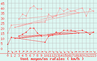 Courbe de la force du vent pour Aniane (34)