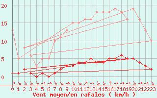 Courbe de la force du vent pour Abbeville - Hpital (80)