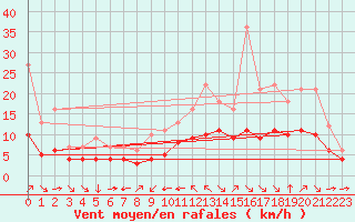 Courbe de la force du vent pour Champtercier (04)