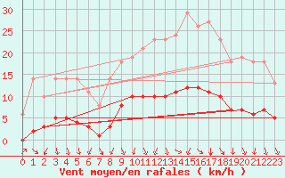 Courbe de la force du vent pour Bridel (Lu)