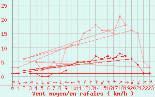 Courbe de la force du vent pour Mazinghem (62)