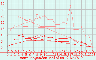 Courbe de la force du vent pour Sarzeau (56)
