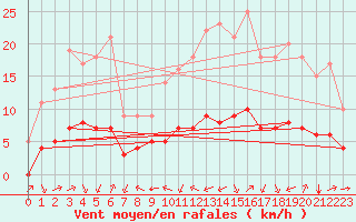 Courbe de la force du vent pour Sarzeau (56)