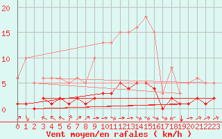 Courbe de la force du vent pour Sant Quint - La Boria (Esp)