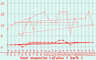 Courbe de la force du vent pour Baye (51)