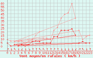 Courbe de la force du vent pour Bagnres-de-Luchon (31)