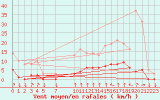 Courbe de la force du vent pour Variscourt (02)
