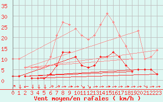 Courbe de la force du vent pour Saint-Yrieix-le-Djalat (19)