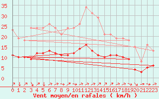 Courbe de la force du vent pour Mazinghem (62)