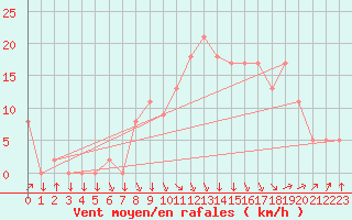 Courbe de la force du vent pour Avignon (84)