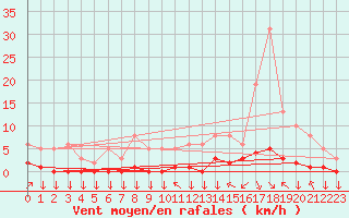 Courbe de la force du vent pour Saint-Philbert-sur-Risle (27)