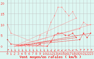 Courbe de la force du vent pour Saint-Philbert-sur-Risle (27)