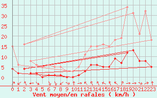 Courbe de la force du vent pour Aniane (34)