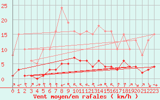 Courbe de la force du vent pour Voiron (38)