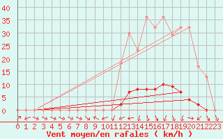 Courbe de la force du vent pour Turretot (76)