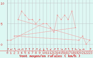 Courbe de la force du vent pour Douzy (08)