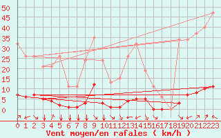 Courbe de la force du vent pour Saint-Vran (05)