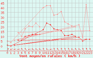 Courbe de la force du vent pour Ruffiac (47)