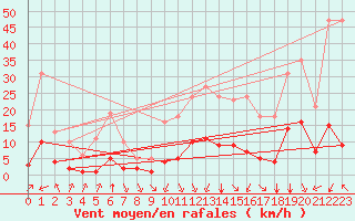 Courbe de la force du vent pour Crest (26)