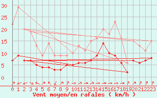 Courbe de la force du vent pour Biache-Saint-Vaast (62)