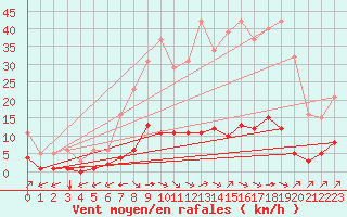 Courbe de la force du vent pour Castellbell i el Vilar (Esp)