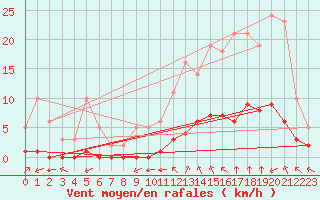 Courbe de la force du vent pour Millau (12)