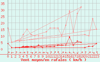 Courbe de la force du vent pour Potes / Torre del Infantado (Esp)