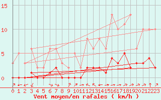 Courbe de la force du vent pour Carrion de Calatrava (Esp)