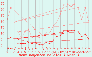 Courbe de la force du vent pour Jan (Esp)
