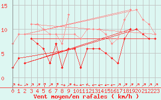 Courbe de la force du vent pour Plussin (42)