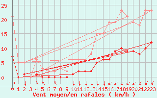 Courbe de la force du vent pour Villarzel (Sw)