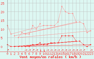 Courbe de la force du vent pour Marquise (62)