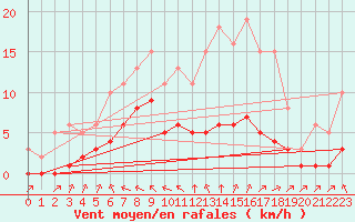 Courbe de la force du vent pour Chatelus-Malvaleix (23)