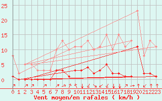 Courbe de la force du vent pour Jan (Esp)