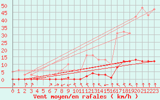 Courbe de la force du vent pour Haegen (67)