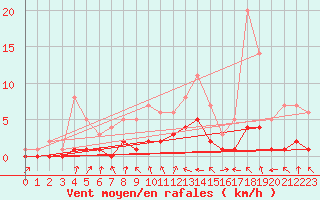 Courbe de la force du vent pour Fains-Veel (55)