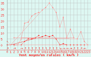 Courbe de la force du vent pour Laqueuille (63)