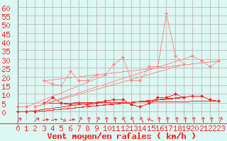 Courbe de la force du vent pour Haegen (67)