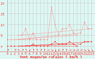 Courbe de la force du vent pour Douzy (08)