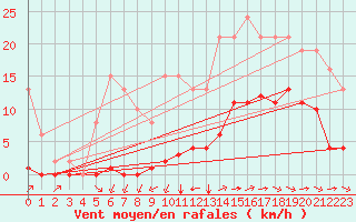 Courbe de la force du vent pour Corsept (44)