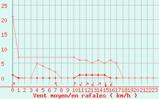 Courbe de la force du vent pour Rmering-ls-Puttelange (57)