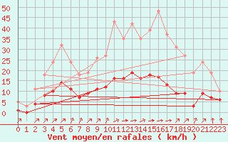 Courbe de la force du vent pour Landser (68)