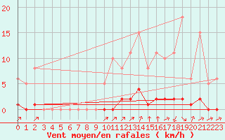 Courbe de la force du vent pour La Poblachuela (Esp)