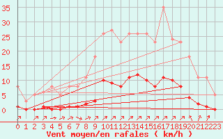 Courbe de la force du vent pour Gros-Rderching (57)