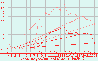 Courbe de la force du vent pour Villefontaine (38)