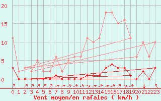 Courbe de la force du vent pour Lagny-sur-Marne (77)